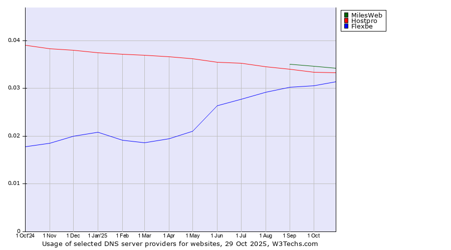 Historical trends in the usage of MilesWeb vs. Hostpro vs. Flexbe