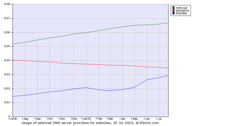 Historical trends in the usage of netcup vs. Hostpro vs. Flexbe