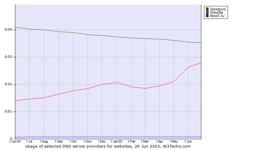 Historical trends in the usage of Hostpro vs. Flexbe vs. Root.lu