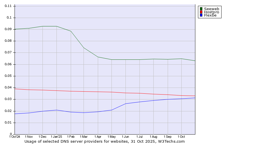 Historical trends in the usage of Seeweb vs. Hostpro vs. Flexbe
