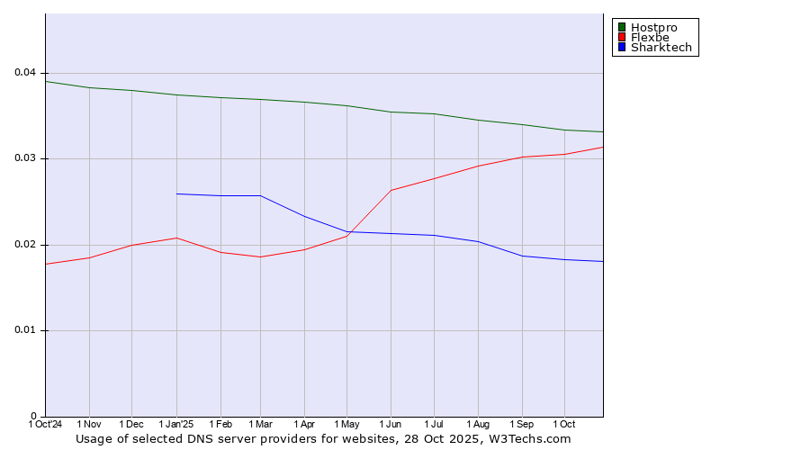 Historical trends in the usage of Hostpro vs. Flexbe vs. Sharktech