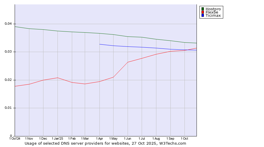 Historical trends in the usage of Hostpro vs. Flexbe vs. Ticimax
