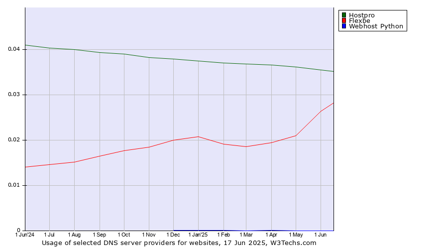 Historical trends in the usage of Hostpro vs. Flexbe vs. Webhost Python