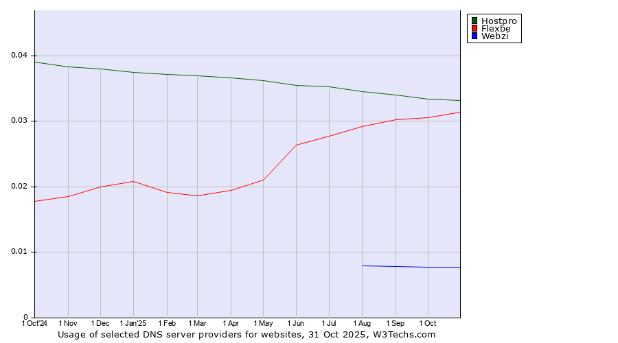 Historical trends in the usage of Hostpro vs. Flexbe vs. Webzi