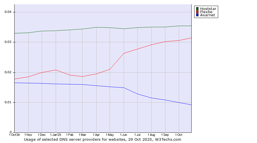 Historical trends in the usage of Hoststar vs. Flexbe vs. Axarnet