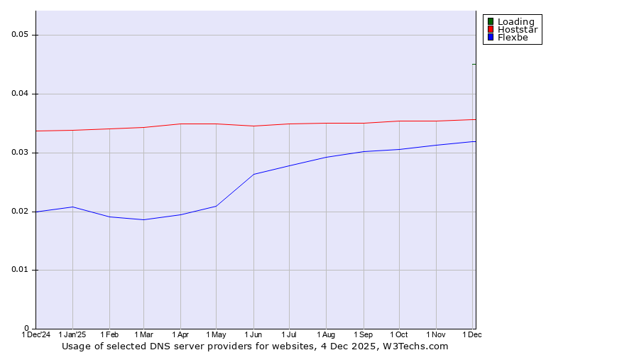 Historical trends in the usage of Loading vs. Hoststar vs. Flexbe