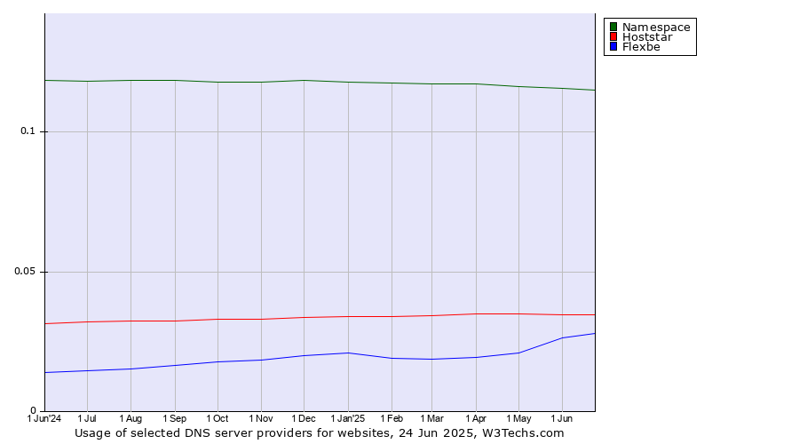 Historical trends in the usage of Namespace vs. Hoststar vs. Flexbe