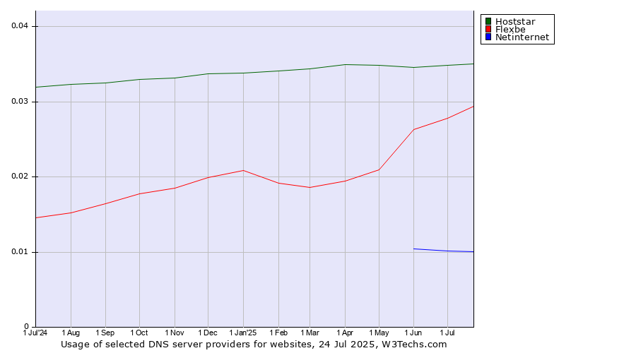 Historical trends in the usage of Hoststar vs. Flexbe vs. Netinternet