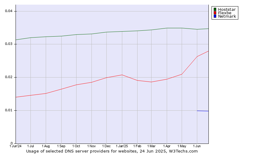 Historical trends in the usage of Hoststar vs. Flexbe vs. Netmark