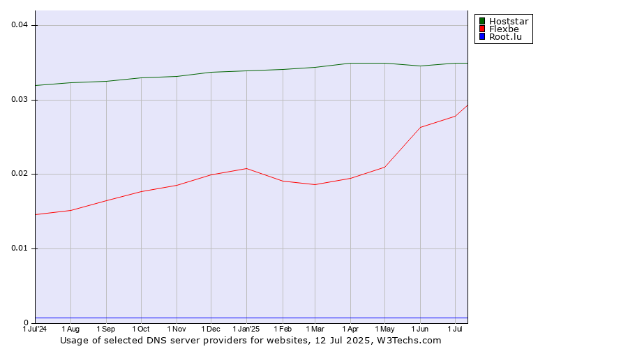 Historical trends in the usage of Hoststar vs. Flexbe vs. Root.lu