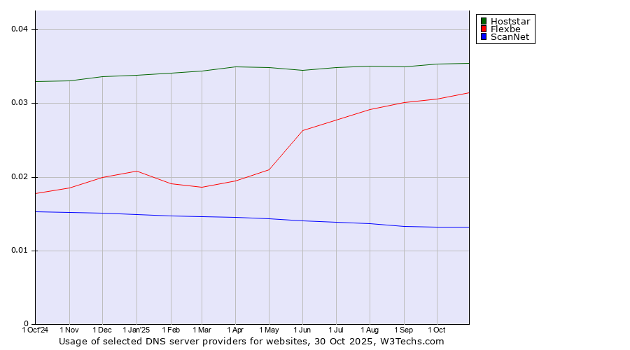 Historical trends in the usage of Hoststar vs. Flexbe vs. ScanNet