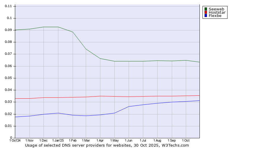 Historical trends in the usage of Seeweb vs. Hoststar vs. Flexbe