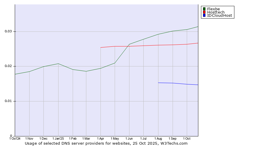 Historical trends in the usage of Flexbe vs. Hosttech vs. IDCloudHost