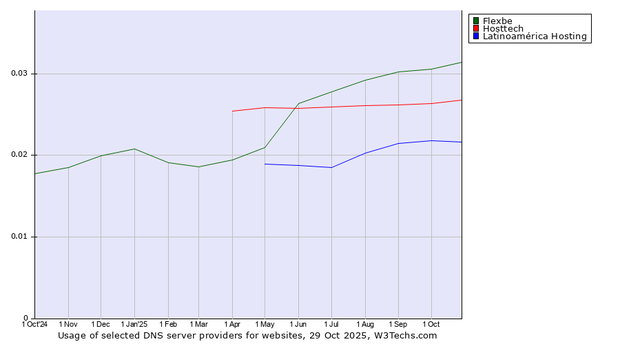 Historical trends in the usage of Flexbe vs. Hosttech vs. Latinoamérica Hosting