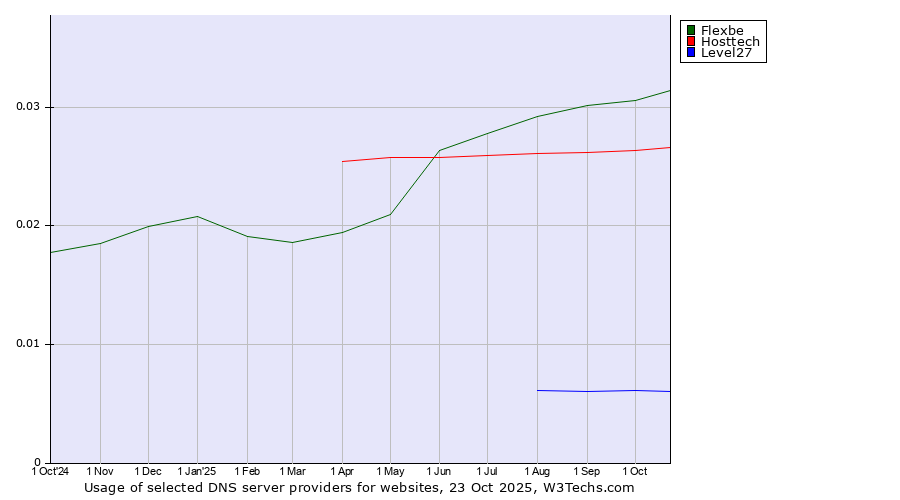 Historical trends in the usage of Flexbe vs. Hosttech vs. Level27