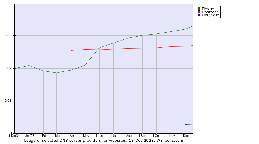Historical trends in the usage of Flexbe vs. Hosttech vs. LinQhost