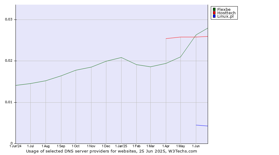 Historical trends in the usage of Flexbe vs. Hosttech vs. Linux.pl