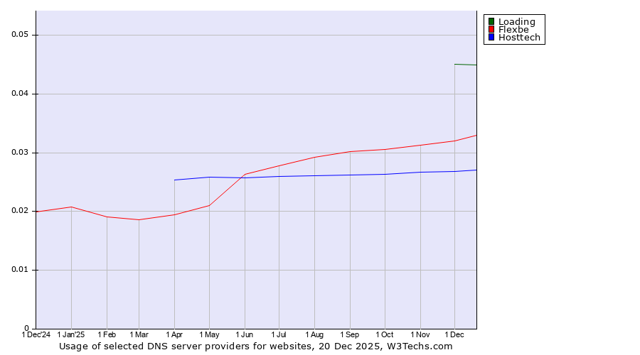Historical trends in the usage of Loading vs. Flexbe vs. Hosttech