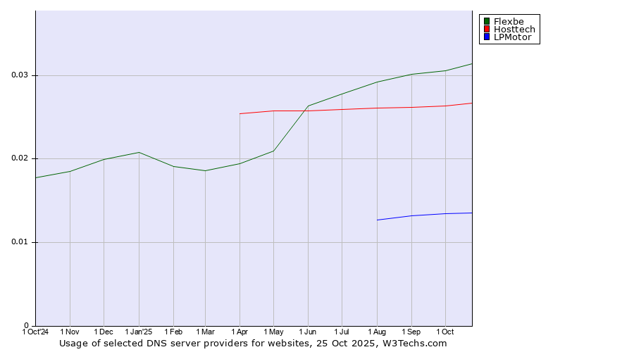 Historical trends in the usage of Flexbe vs. Hosttech vs. LPMotor