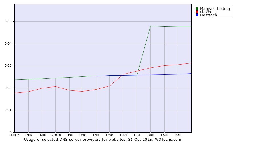 Historical trends in the usage of Magyar Hosting vs. Flexbe vs. Hosttech