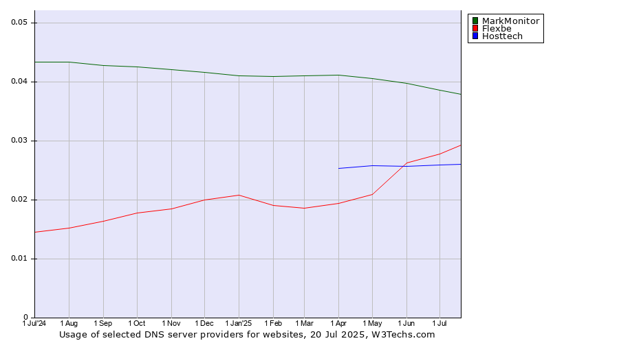 Historical trends in the usage of MarkMonitor vs. Flexbe vs. Hosttech