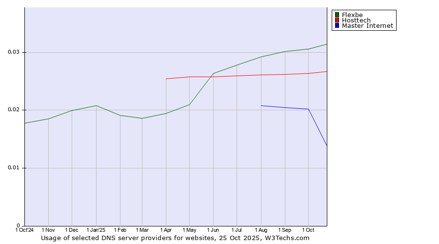 Historical trends in the usage of Flexbe vs. Hosttech vs. Master Internet