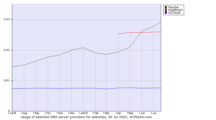 Historical trends in the usage of Flexbe vs. Hosttech vs. mCloud