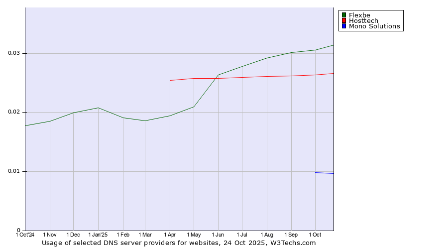 Historical trends in the usage of Flexbe vs. Hosttech vs. Mono Solutions