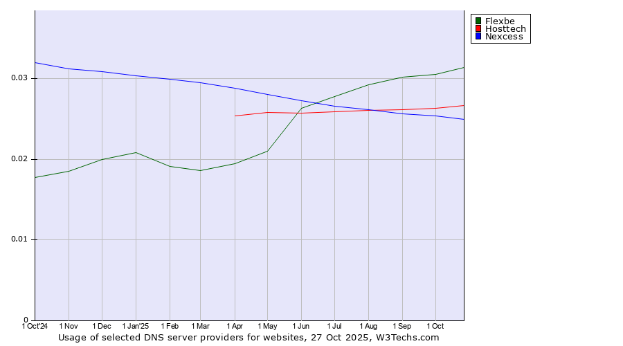 Historical trends in the usage of Flexbe vs. Hosttech vs. Nexcess