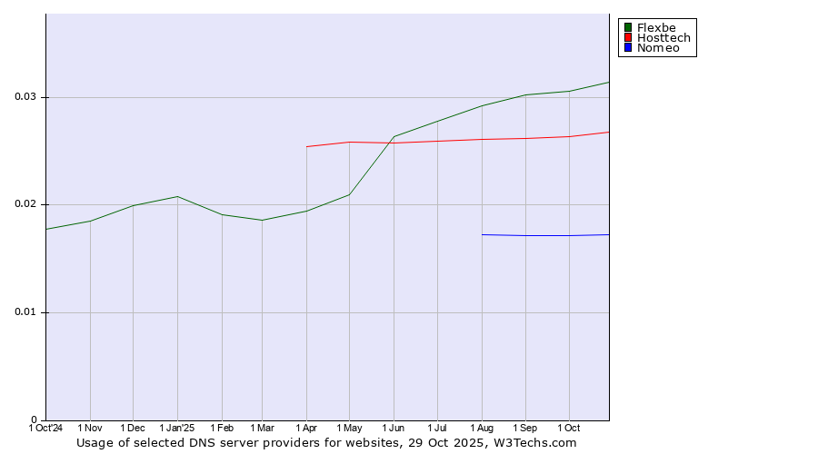 Historical trends in the usage of Flexbe vs. Hosttech vs. Nomeo