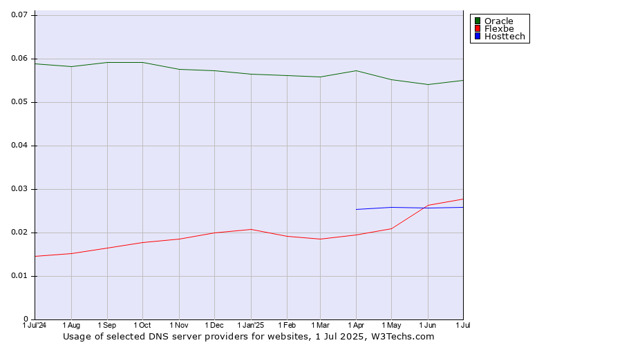 Historical trends in the usage of Oracle vs. Flexbe vs. Hosttech