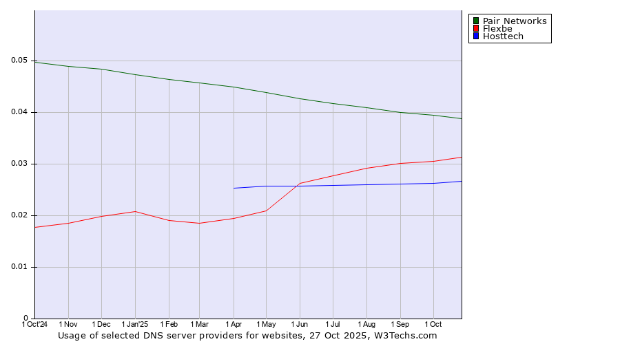 Historical trends in the usage of Pair Networks vs. Flexbe vs. Hosttech