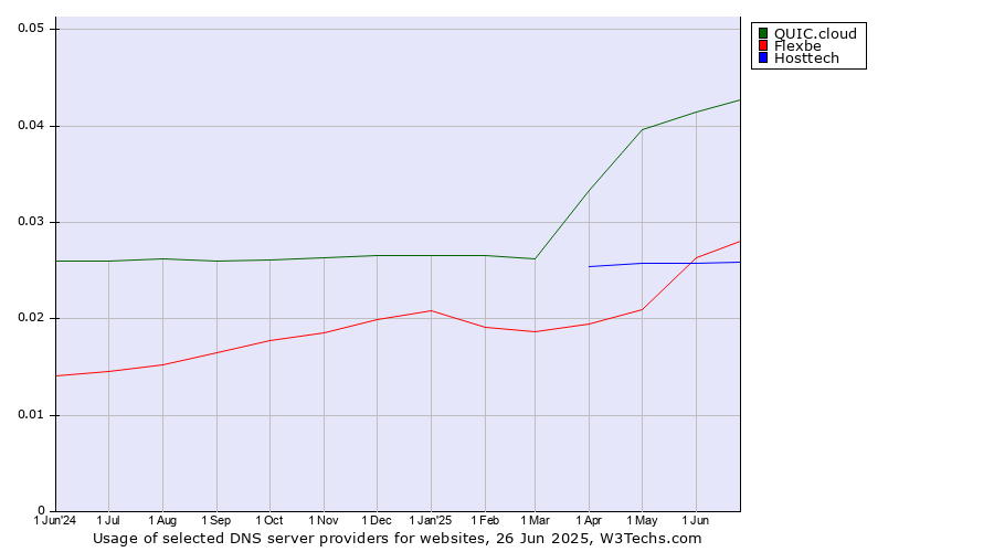 Historical trends in the usage of QUIC.cloud vs. Flexbe vs. Hosttech