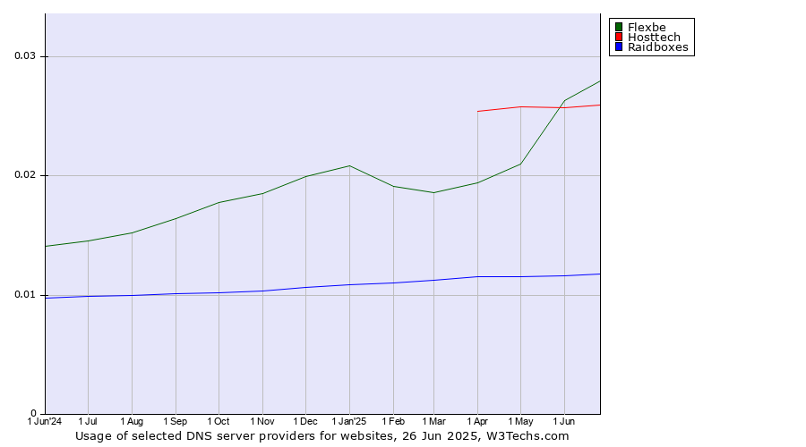 Historical trends in the usage of Flexbe vs. Hosttech vs. Raidboxes