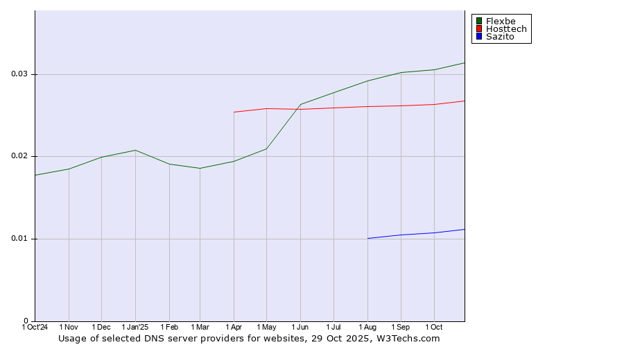 Historical trends in the usage of Flexbe vs. Hosttech vs. Sazito