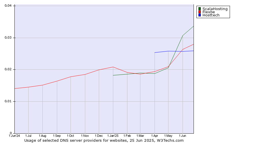 Historical trends in the usage of ScalaHosting vs. Flexbe vs. Hosttech