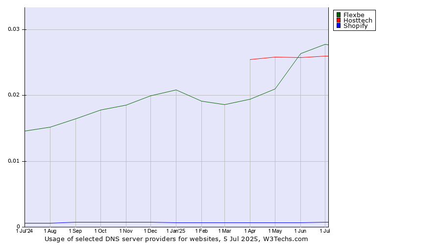 Historical trends in the usage of Flexbe vs. Hosttech vs. Shopify