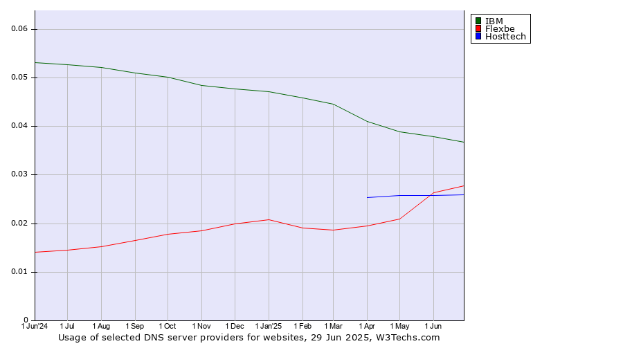 Historical trends in the usage of IBM vs. Flexbe vs. Hosttech