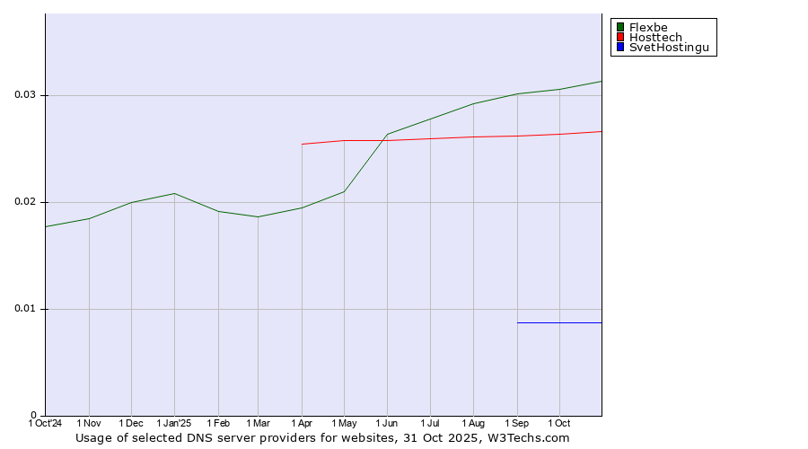 Historical trends in the usage of Flexbe vs. Hosttech vs. SvetHostingu