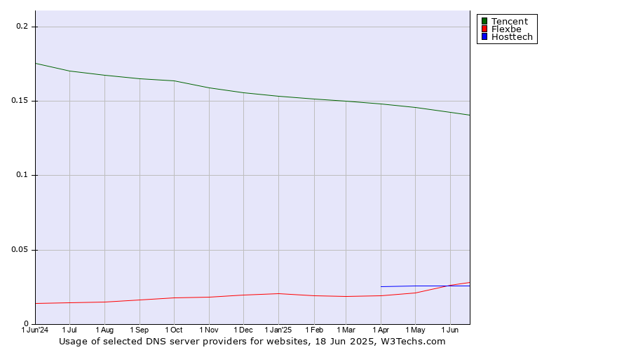 Historical trends in the usage of Tencent vs. Flexbe vs. Hosttech