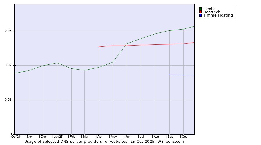 Historical trends in the usage of Flexbe vs. Hosttech vs. Timme Hosting