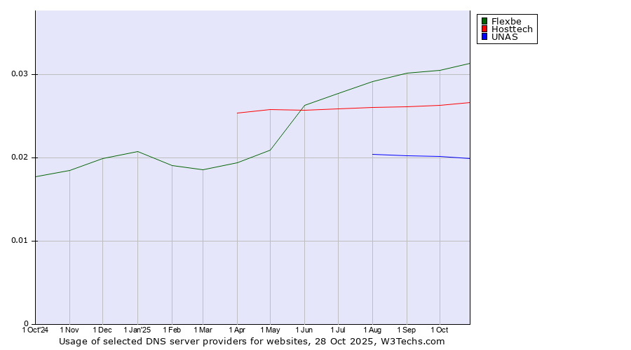 Historical trends in the usage of Flexbe vs. Hosttech vs. UNAS