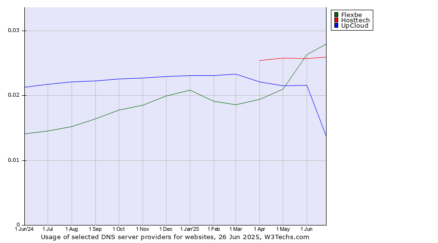 Historical trends in the usage of Flexbe vs. Hosttech vs. UpCloud