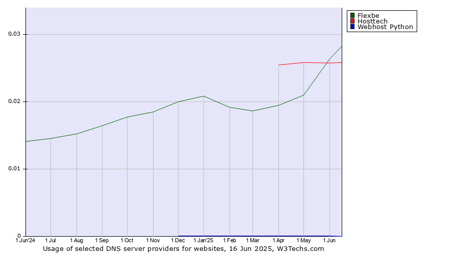 Historical trends in the usage of Flexbe vs. Hosttech vs. Webhost Python