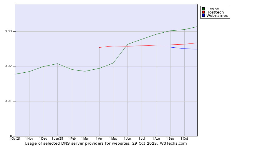 Historical trends in the usage of Flexbe vs. Hosttech vs. Webnames