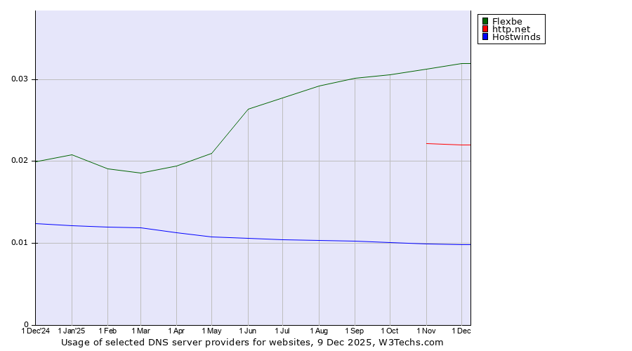 Historical trends in the usage of Flexbe vs. http.net vs. Hostwinds