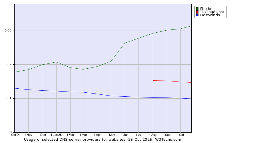 Historical trends in the usage of Flexbe vs. IDCloudHost vs. Hostwinds