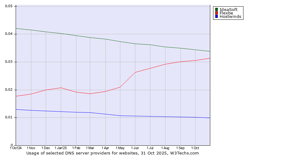 Historical trends in the usage of IdeaSoft vs. Flexbe vs. Hostwinds