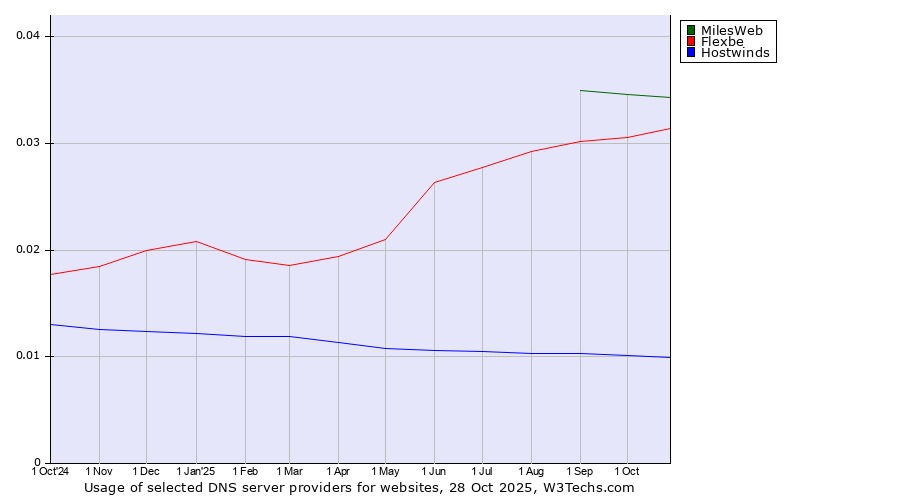 Historical trends in the usage of MilesWeb vs. Flexbe vs. Hostwinds