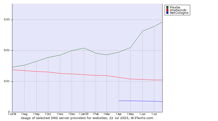 Historical trends in the usage of Flexbe vs. Hostwinds vs. NetCologne